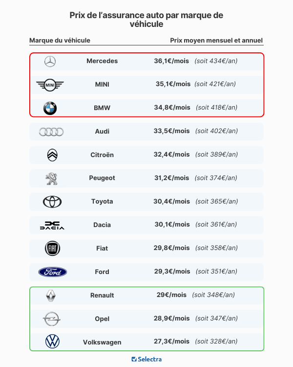 Prix moyen d'une assurance auto par marque de véhicule