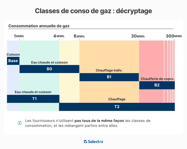 Infographie des classes de consommation de gaz Base, B0, B1 selon l'usage