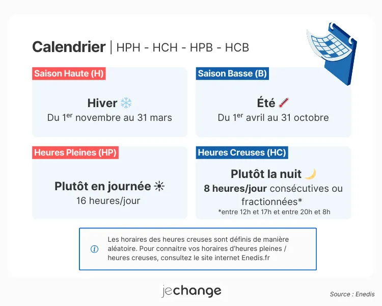 Calendrier annuel des saisons haute et basse sur compteur Linky