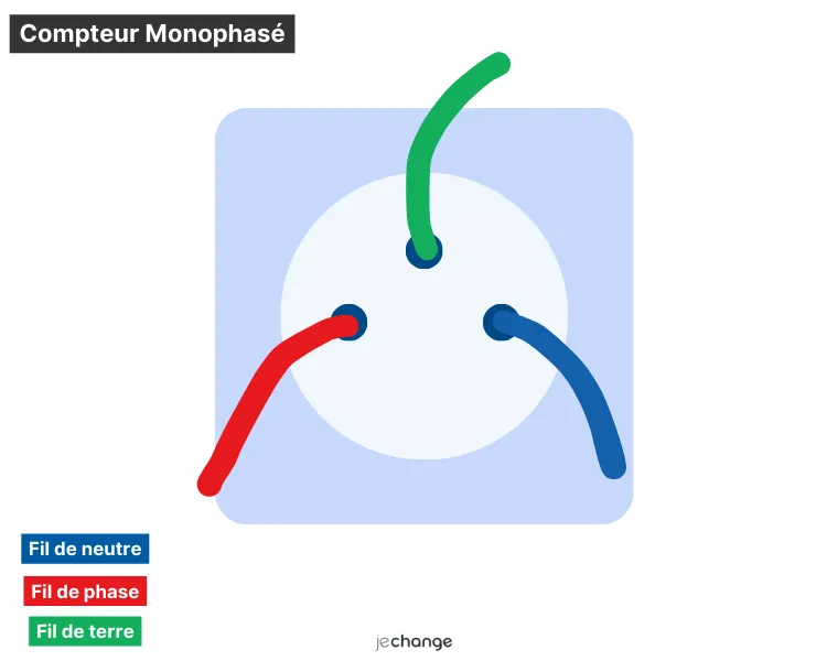 Schéma d'un compteur électrique monophasé avec son fil de phase unique