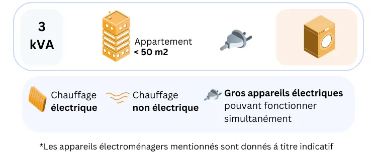 Puissance compteur 3 kVA