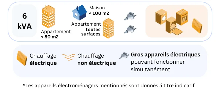 Puissance compteur 6 kVA