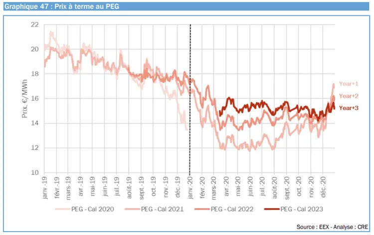 Graphique évolution du prix du gaz PEG calendaire en 2020
