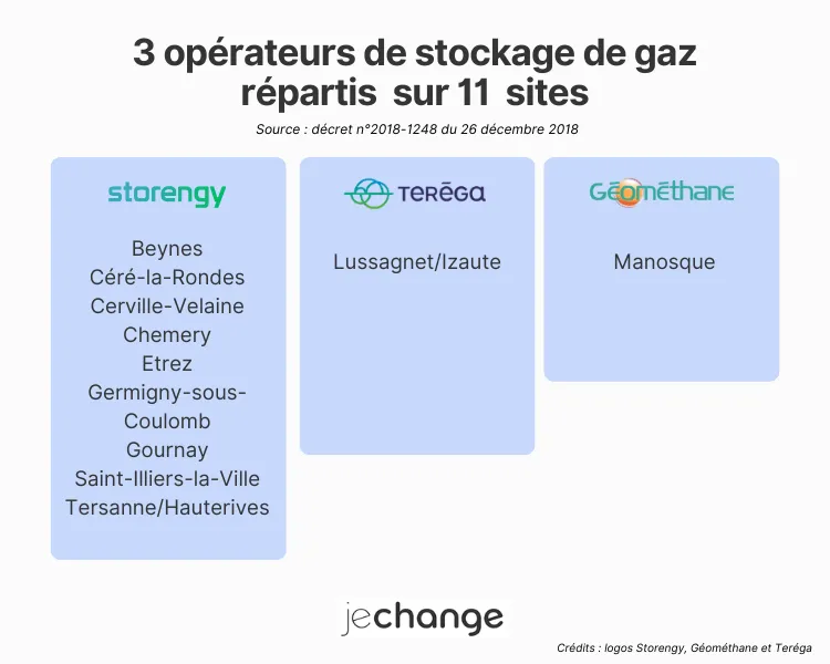 Carte des opérateurs de stockage de gaz naturel en France