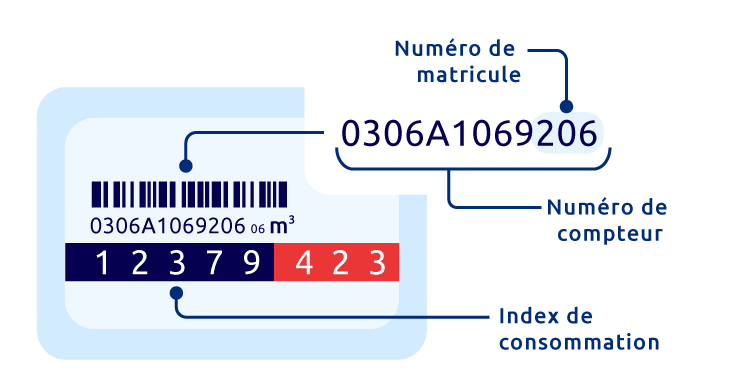 Explication des chiffres à relever sur le cadran d'un compteur de gaz