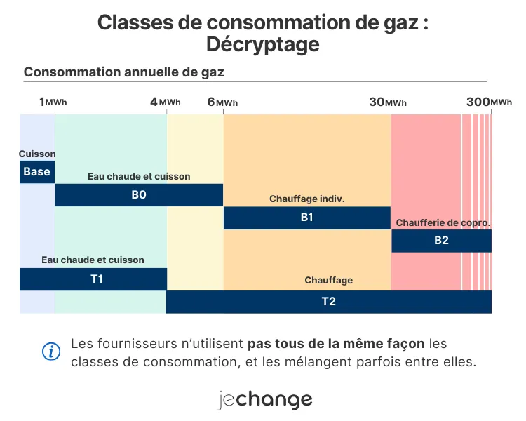 Classes de consommation de gaz selon l'usage