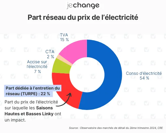 Décomposition de la part réseau du prix de l'électricité par saison