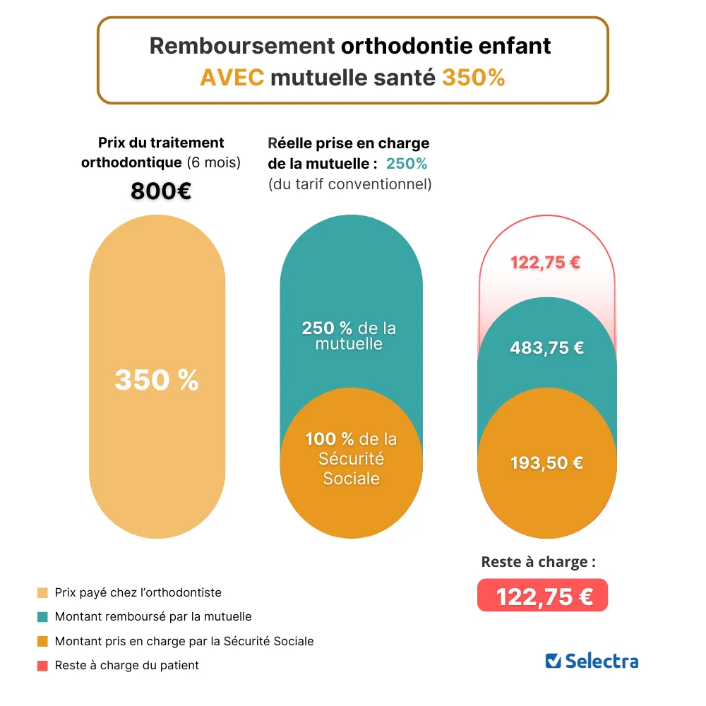 Remboursement orthodontie enfant avec mutuelle 350 %