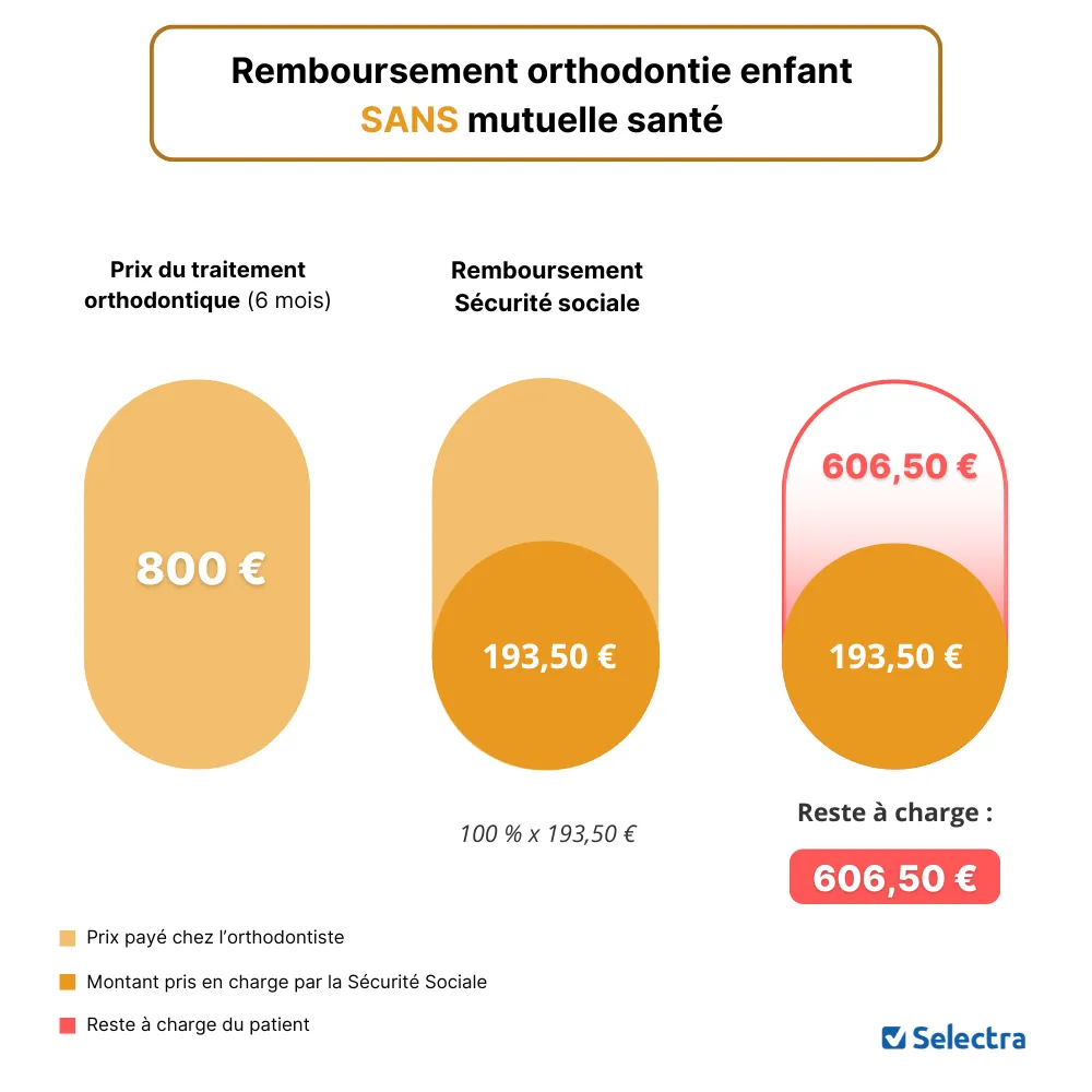 Remboursement orthodontie enfant sans mutuelle