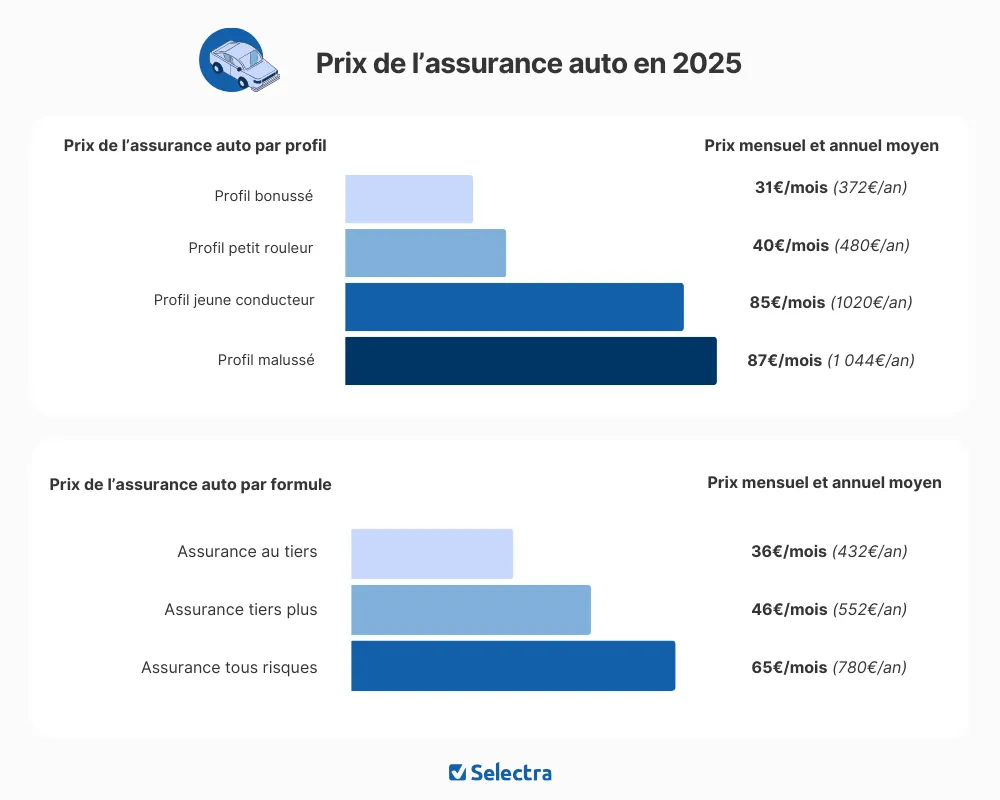 Prix moyen d'une assurance auto en 2026