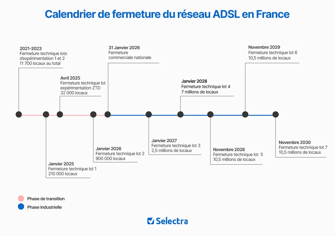Calendrier de fermeture du réseau ADSL par Orange (2026-2030)