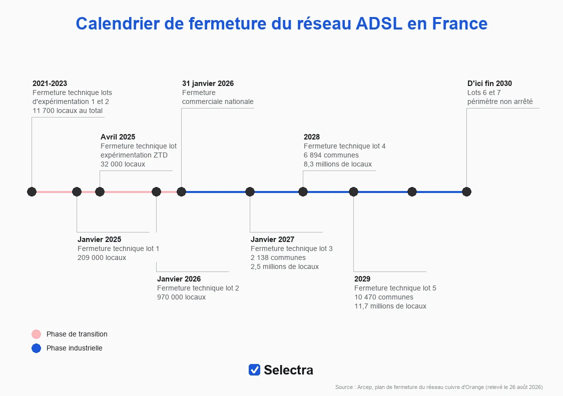 Calendrier de fermeture du réseau cuivre ADSL par lots, de 2021 à fin 2030, selon le plan Arcep