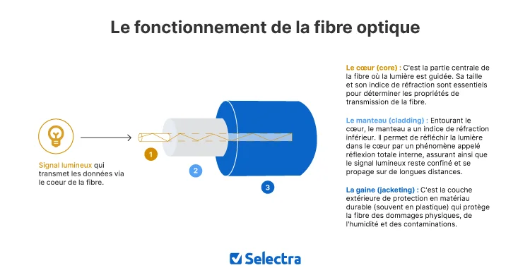 Schéma du fonctionnement de la fibre optique (signal lumineux dans un brin de verre)
