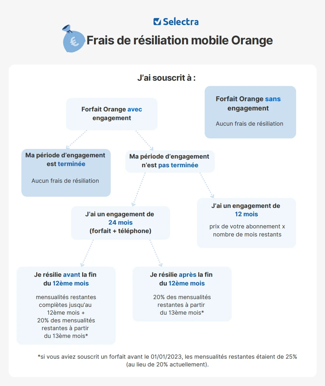 Frais de résiliation Orange mobile selon l'ancienneté