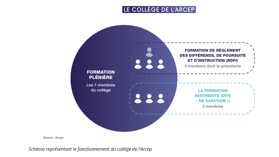 Infographie de la composition du collège de l'ARCEP