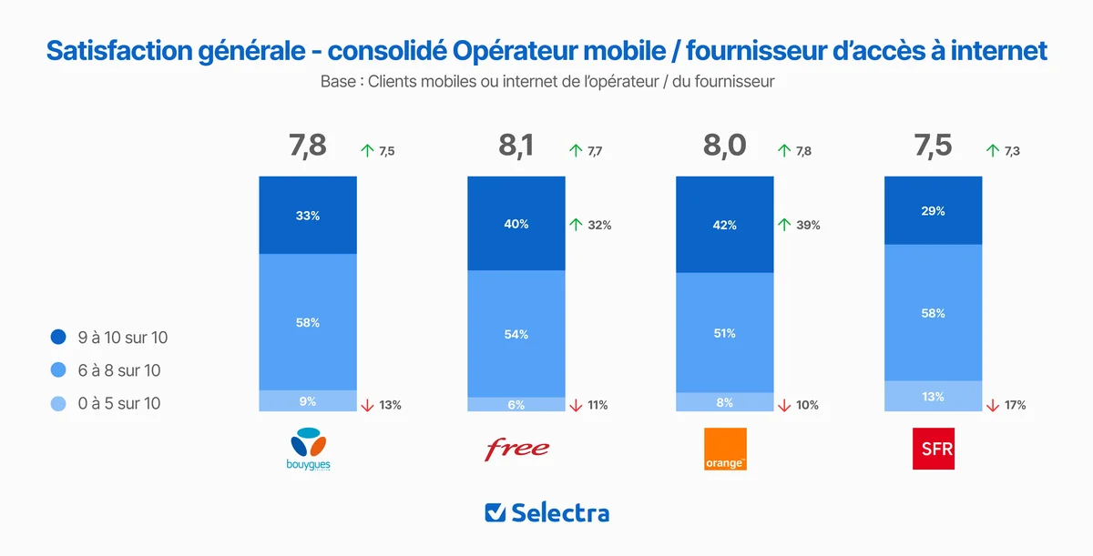 Infographie de la satisfaction client par opérateur internet en 2025 selon l'ARCEP