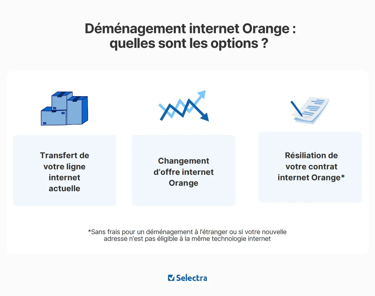 Les options de déménagement de la box internet Orange