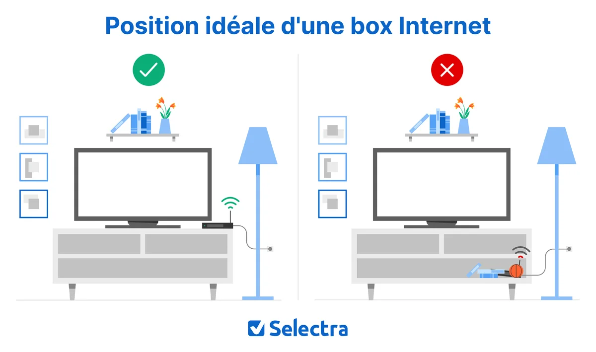 Schéma de la position idéale d'une box internet dans un logement