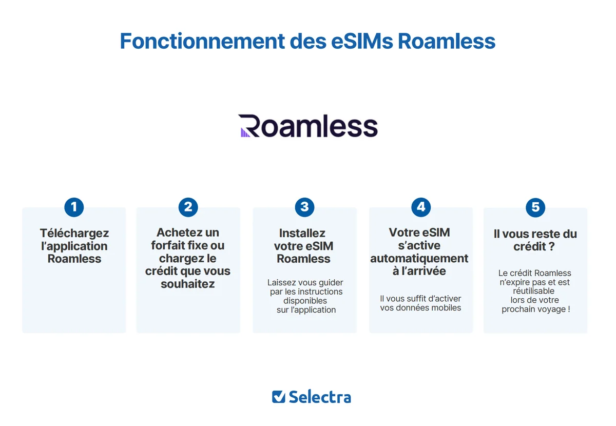Étapes de fonctionnement de l'eSIM Roamless