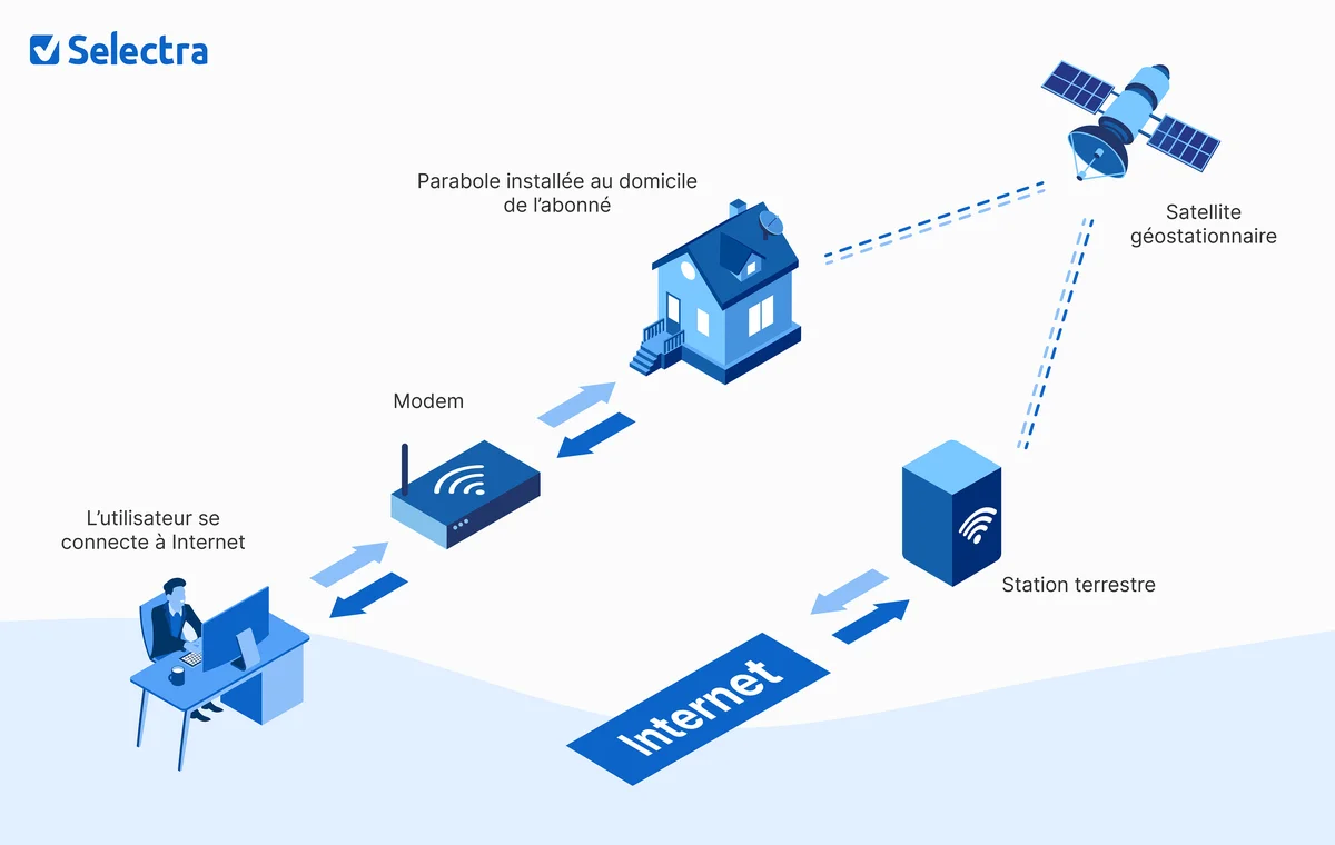 Schéma fonctionnement internet par satellite