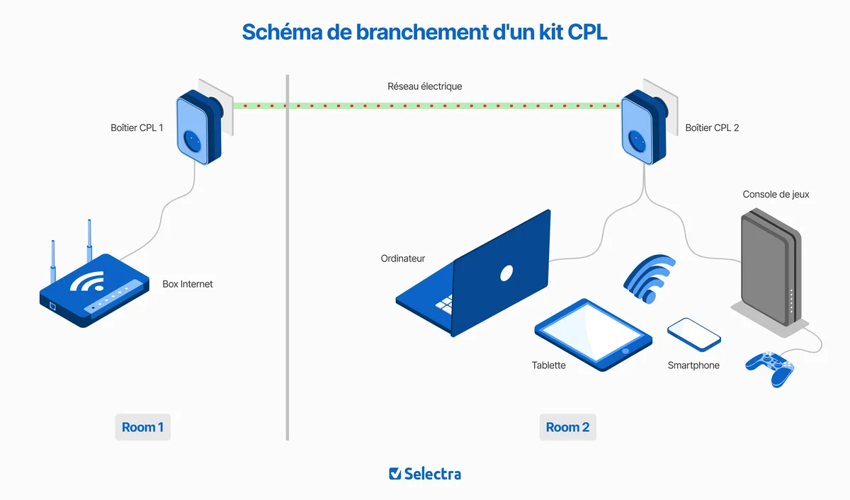 Schéma de branchement des prises CPL