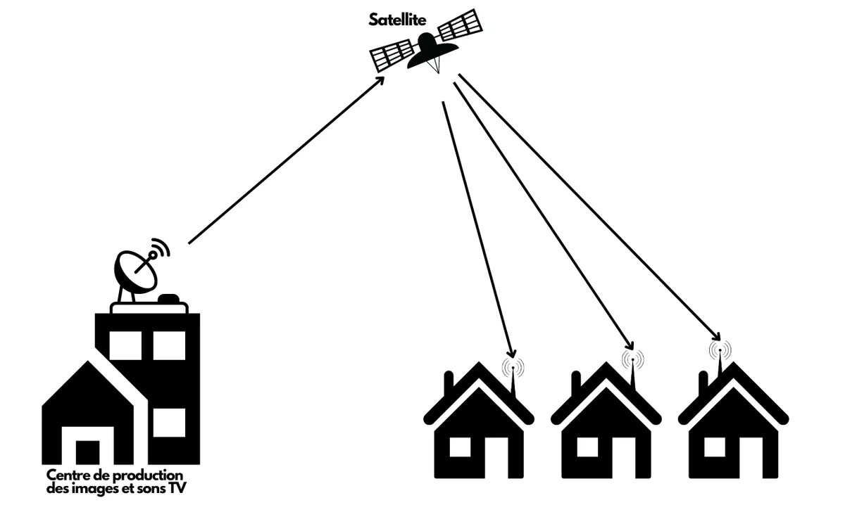 Antenne parabolique de télévision par satellite