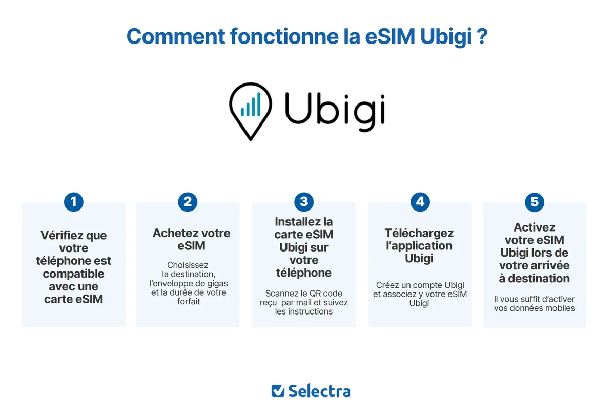 Fonctionnement esim Ubigi